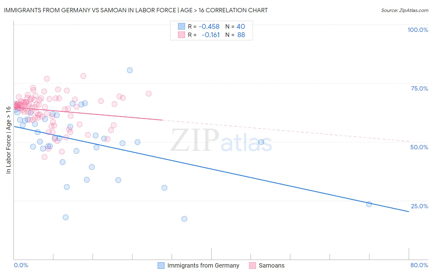 Immigrants from Germany vs Samoan In Labor Force | Age > 16