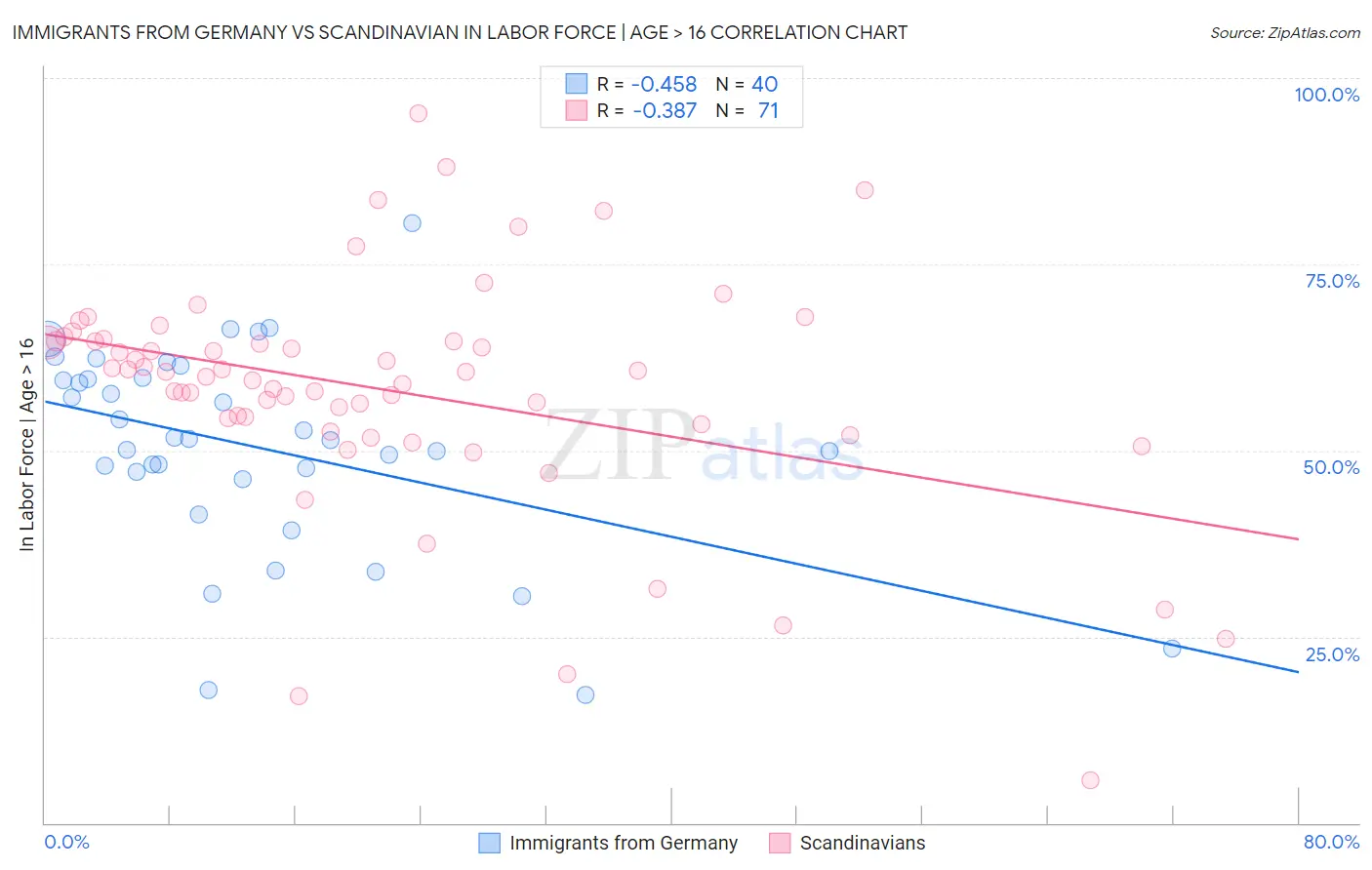Immigrants from Germany vs Scandinavian In Labor Force | Age > 16