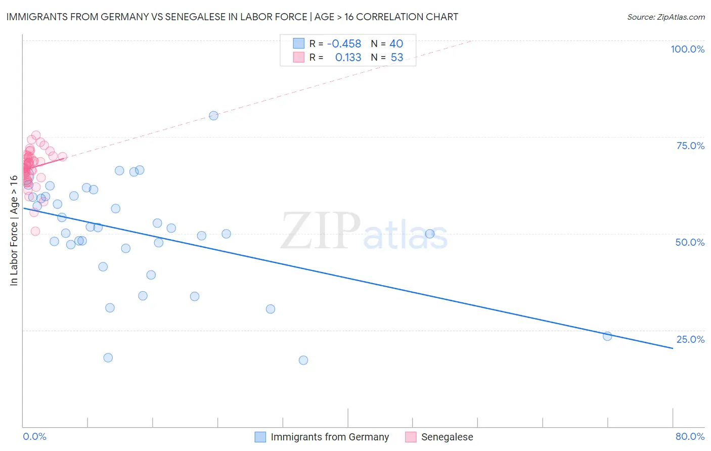 Immigrants from Germany vs Senegalese In Labor Force | Age > 16