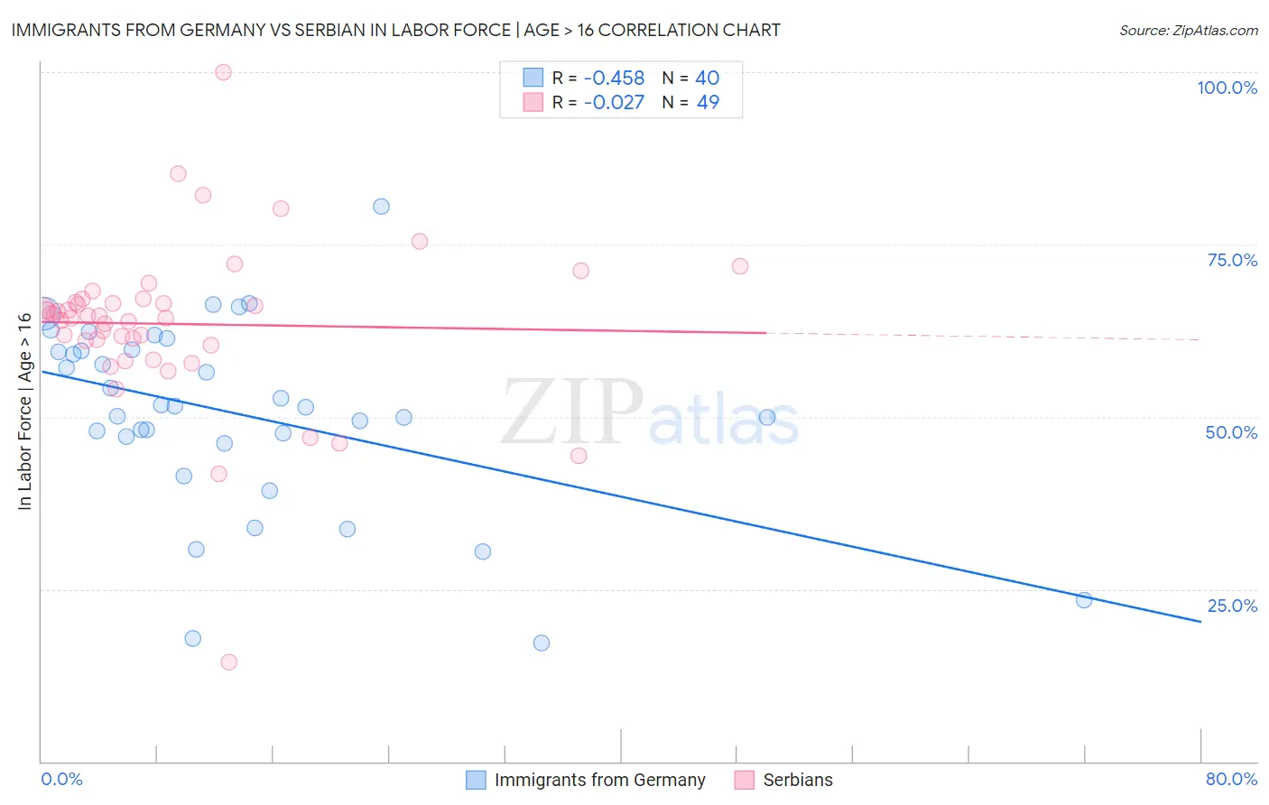 Immigrants from Germany vs Serbian In Labor Force | Age > 16