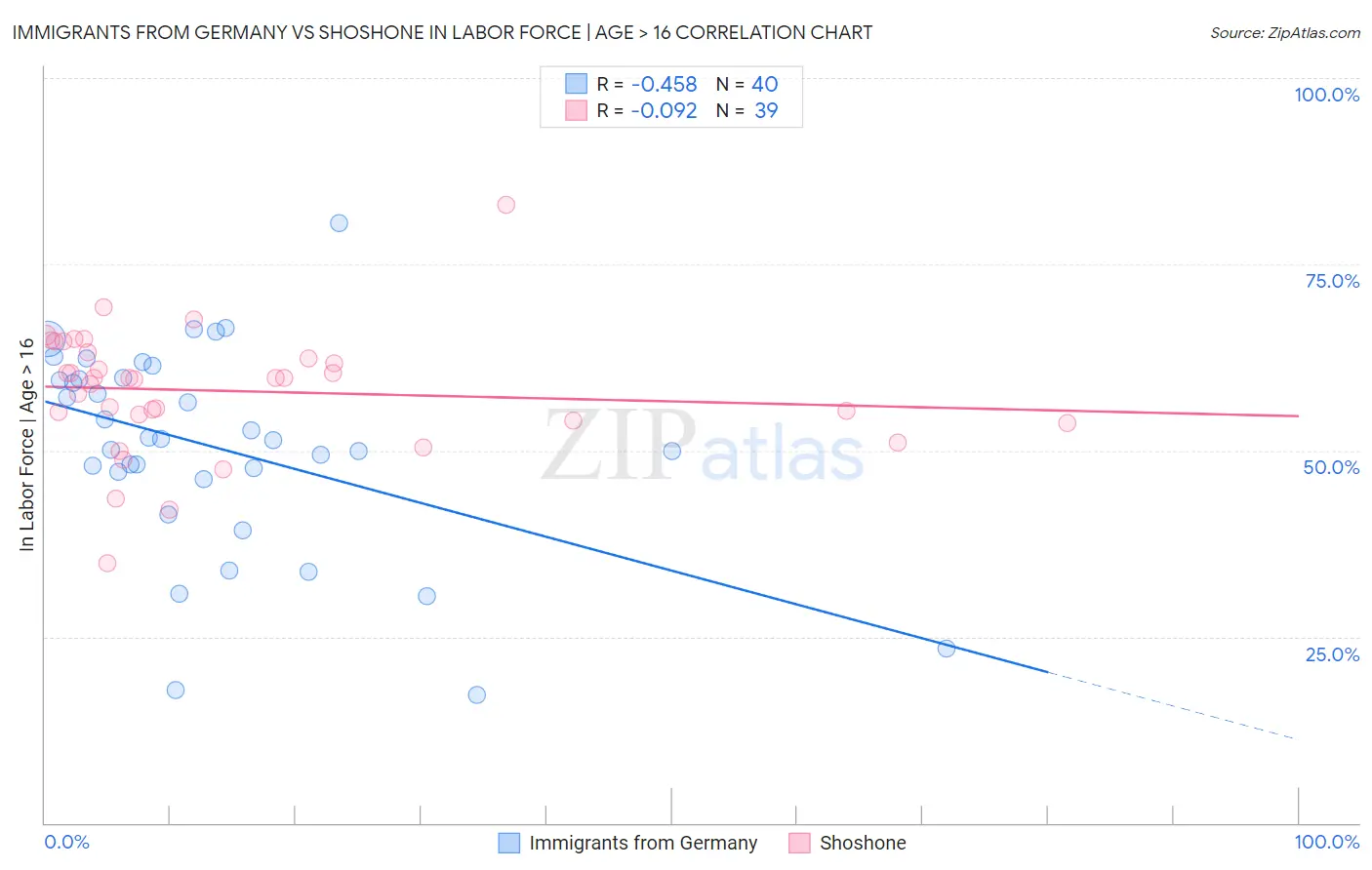 Immigrants from Germany vs Shoshone In Labor Force | Age > 16