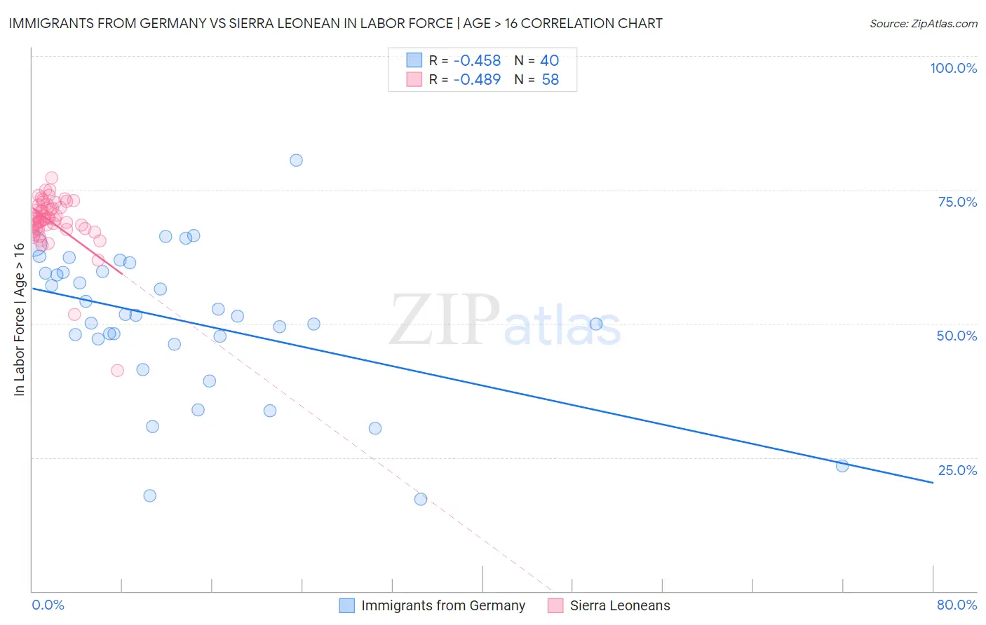 Immigrants from Germany vs Sierra Leonean In Labor Force | Age > 16