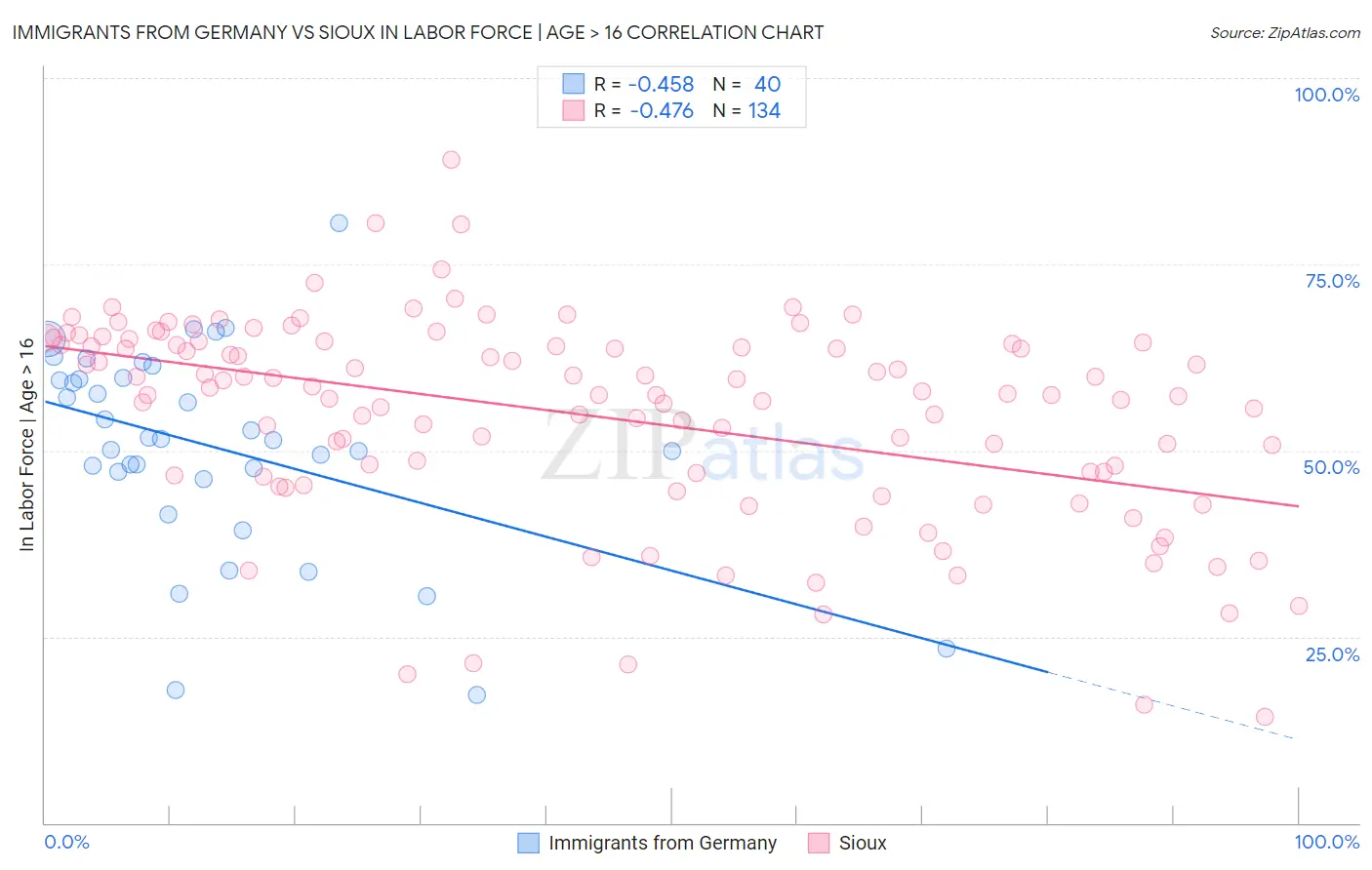 Immigrants from Germany vs Sioux In Labor Force | Age > 16