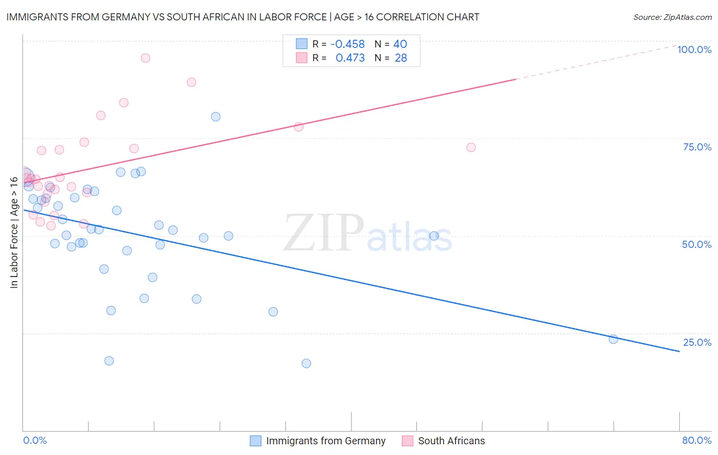 Immigrants from Germany vs South African In Labor Force | Age > 16