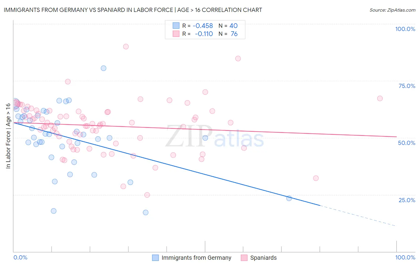 Immigrants from Germany vs Spaniard In Labor Force | Age > 16