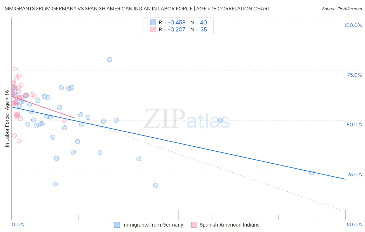 Immigrants from Germany vs Spanish American Indian In Labor Force | Age > 16