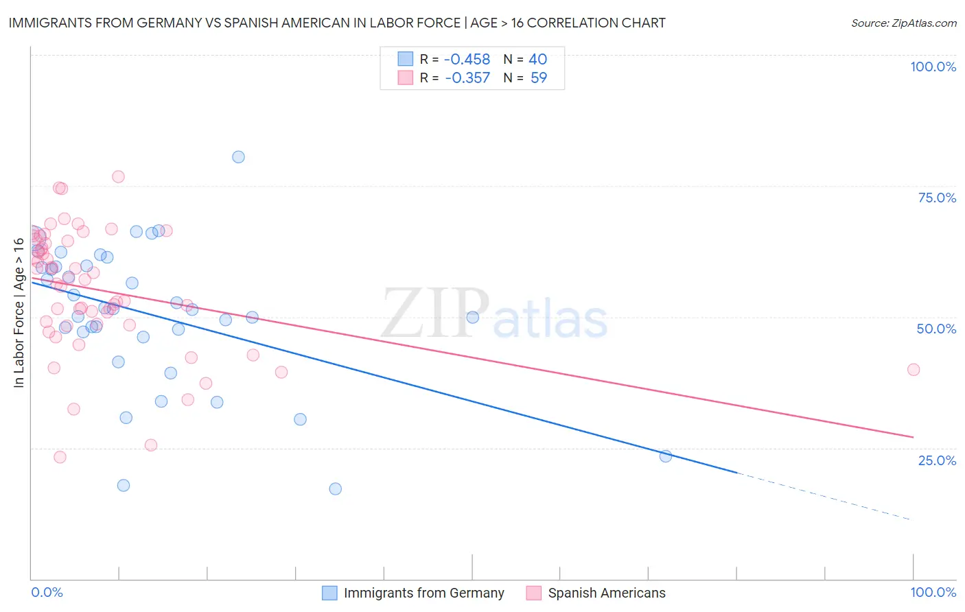 Immigrants from Germany vs Spanish American In Labor Force | Age > 16