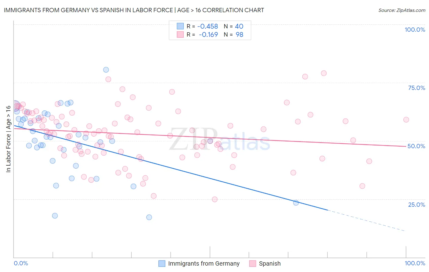 Immigrants from Germany vs Spanish In Labor Force | Age > 16