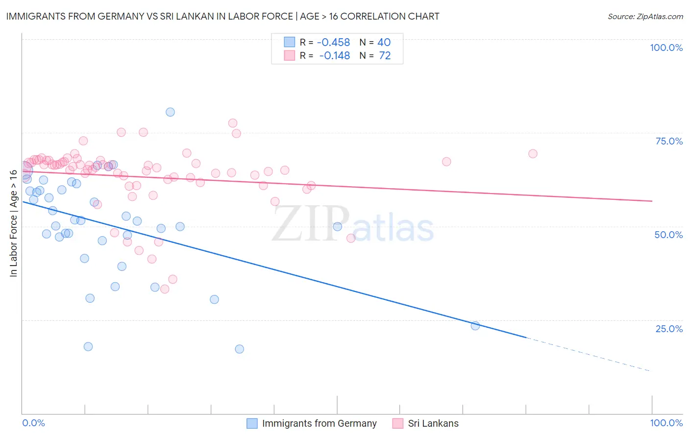 Immigrants from Germany vs Sri Lankan In Labor Force | Age > 16