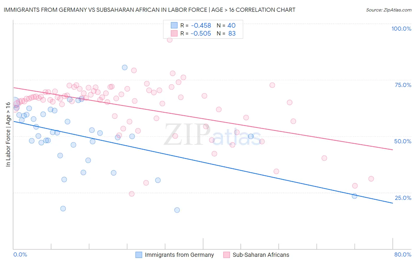 Immigrants from Germany vs Subsaharan African In Labor Force | Age > 16