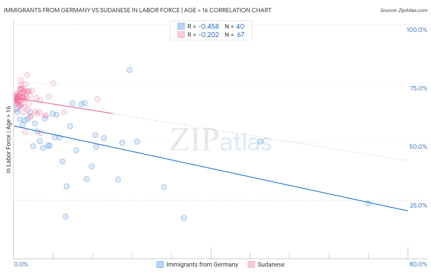 Immigrants from Germany vs Sudanese In Labor Force | Age > 16
