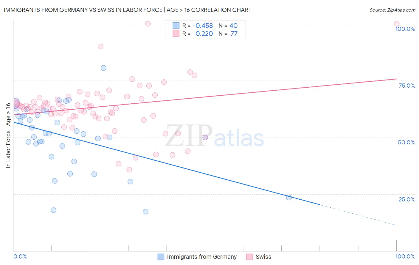 Immigrants from Germany vs Swiss In Labor Force | Age > 16