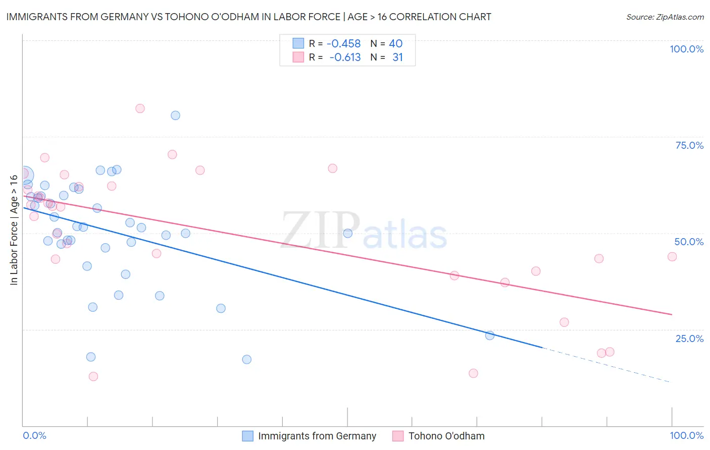 Immigrants from Germany vs Tohono O'odham In Labor Force | Age > 16