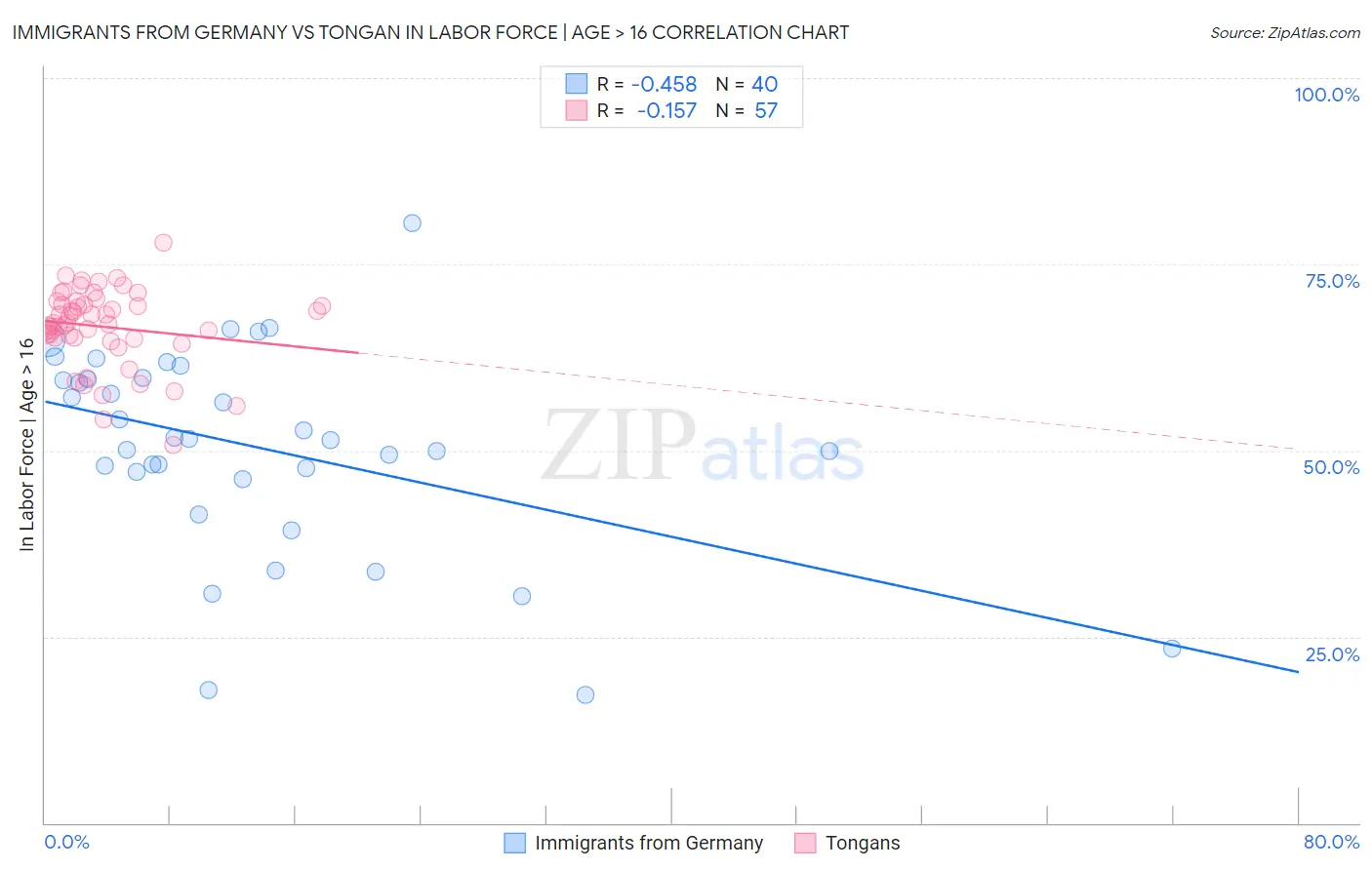 Immigrants from Germany vs Tongan In Labor Force | Age > 16