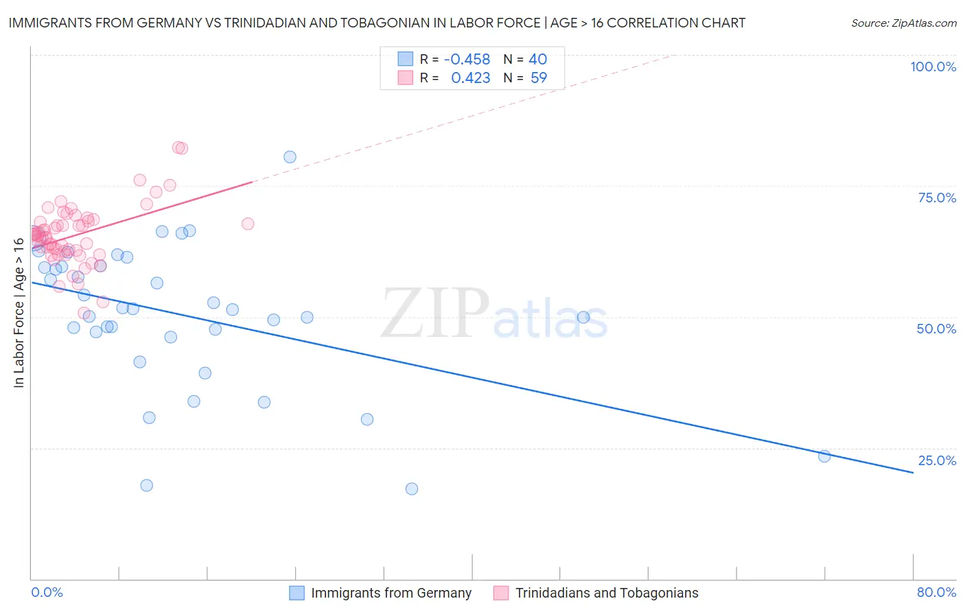 Immigrants from Germany vs Trinidadian and Tobagonian In Labor Force | Age > 16