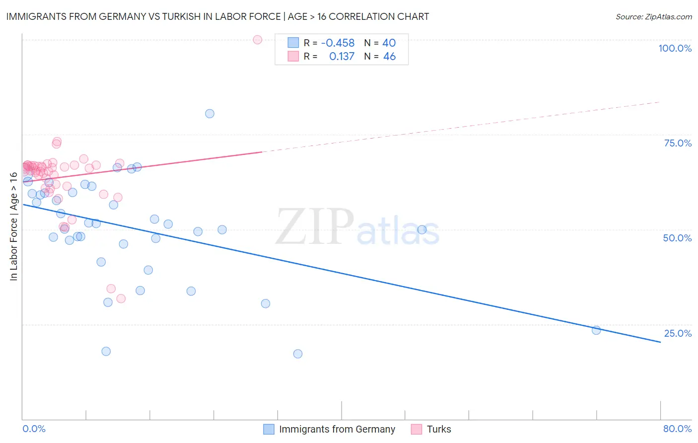 Immigrants from Germany vs Turkish In Labor Force | Age > 16