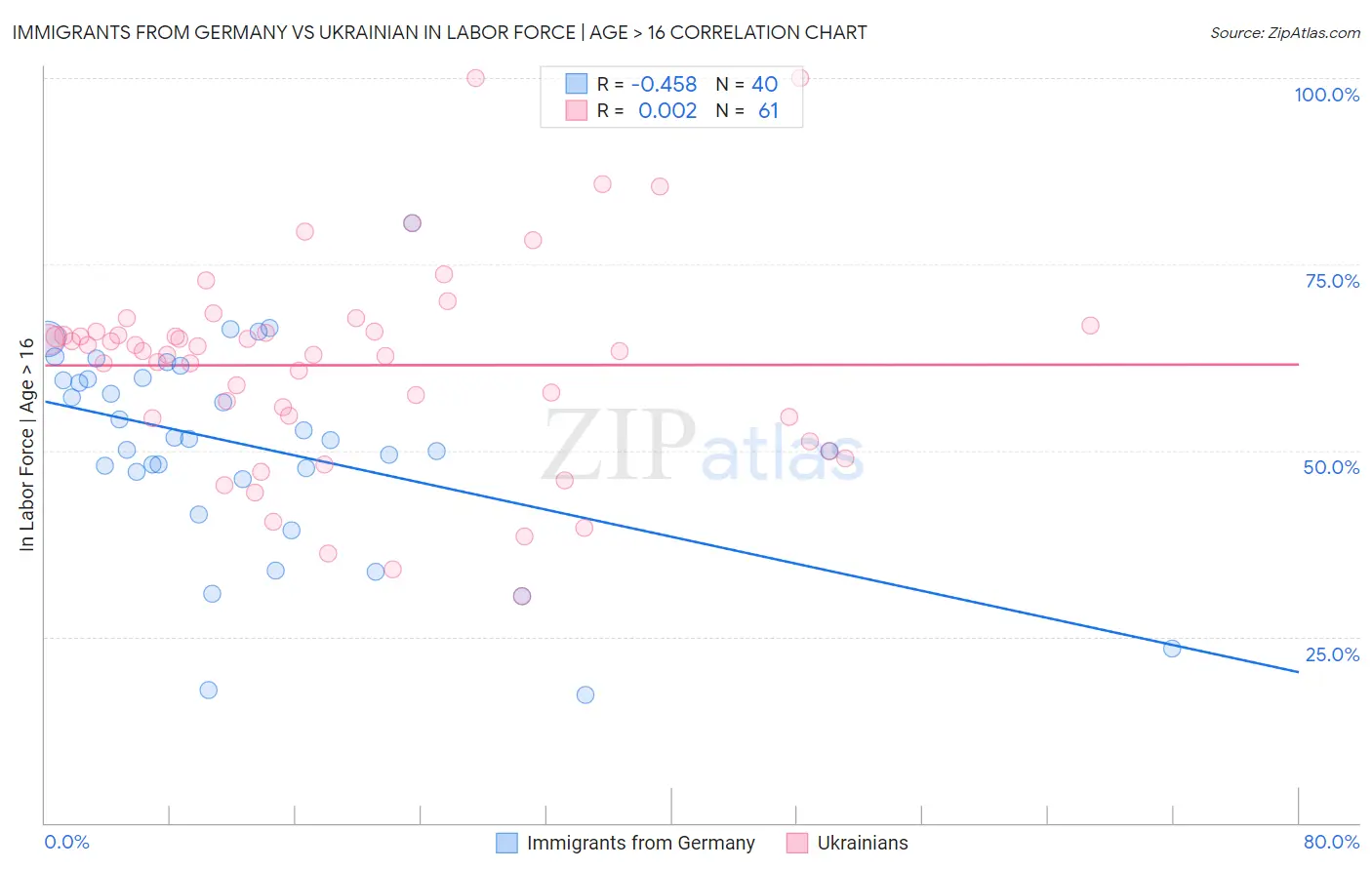 Immigrants from Germany vs Ukrainian In Labor Force | Age > 16