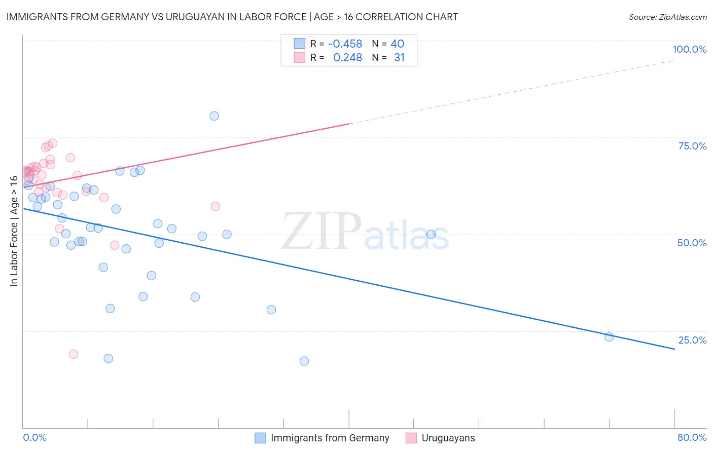 Immigrants from Germany vs Uruguayan In Labor Force | Age > 16