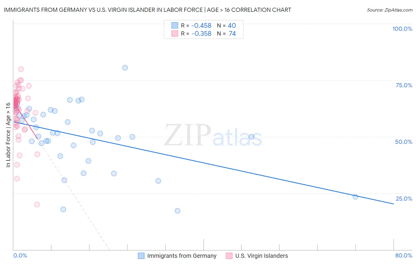 Immigrants from Germany vs U.S. Virgin Islander In Labor Force | Age > 16