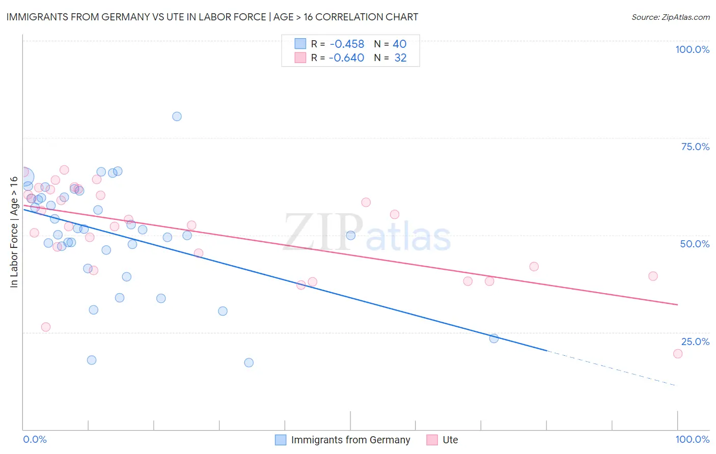 Immigrants from Germany vs Ute In Labor Force | Age > 16