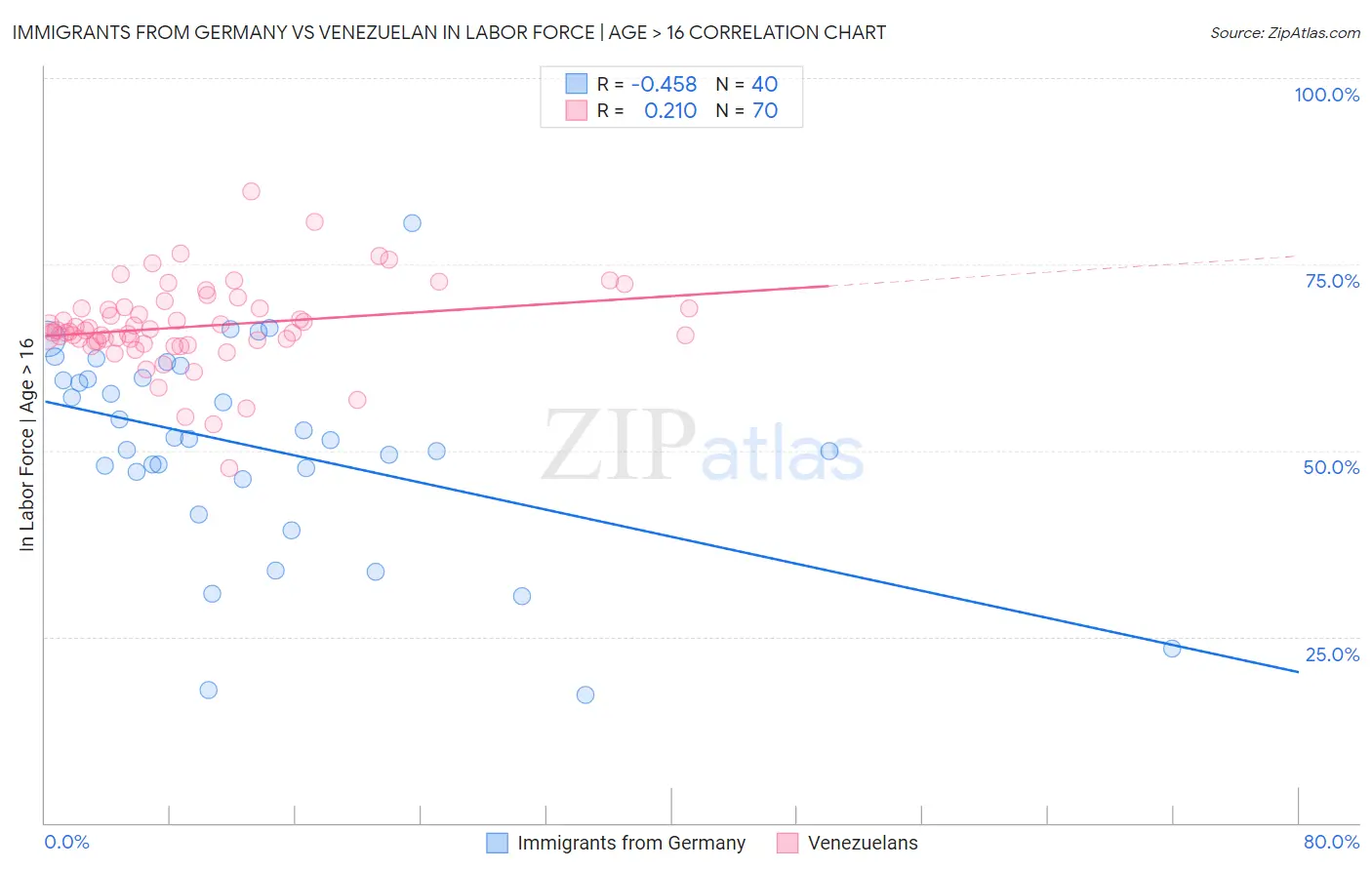 Immigrants from Germany vs Venezuelan In Labor Force | Age > 16