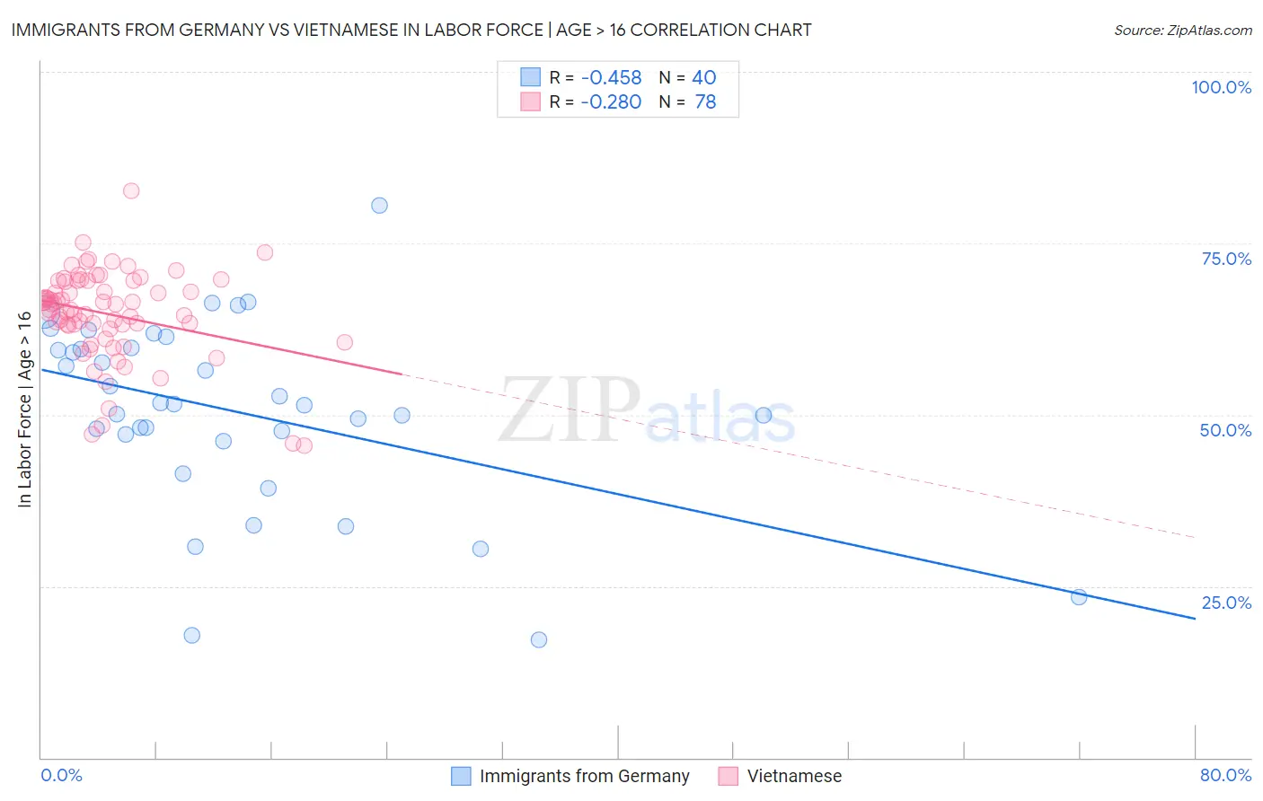 Immigrants from Germany vs Vietnamese In Labor Force | Age > 16
