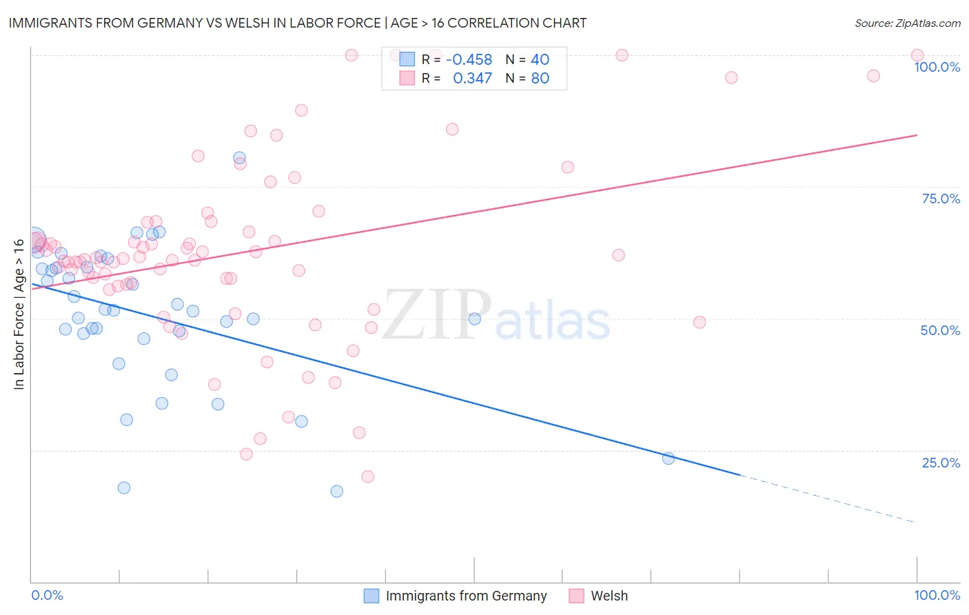Immigrants from Germany vs Welsh In Labor Force | Age > 16