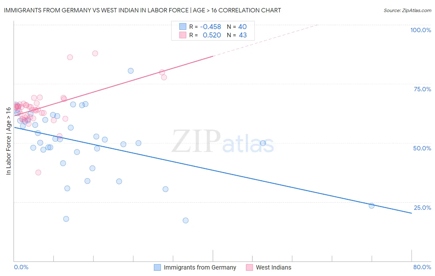 Immigrants from Germany vs West Indian In Labor Force | Age > 16