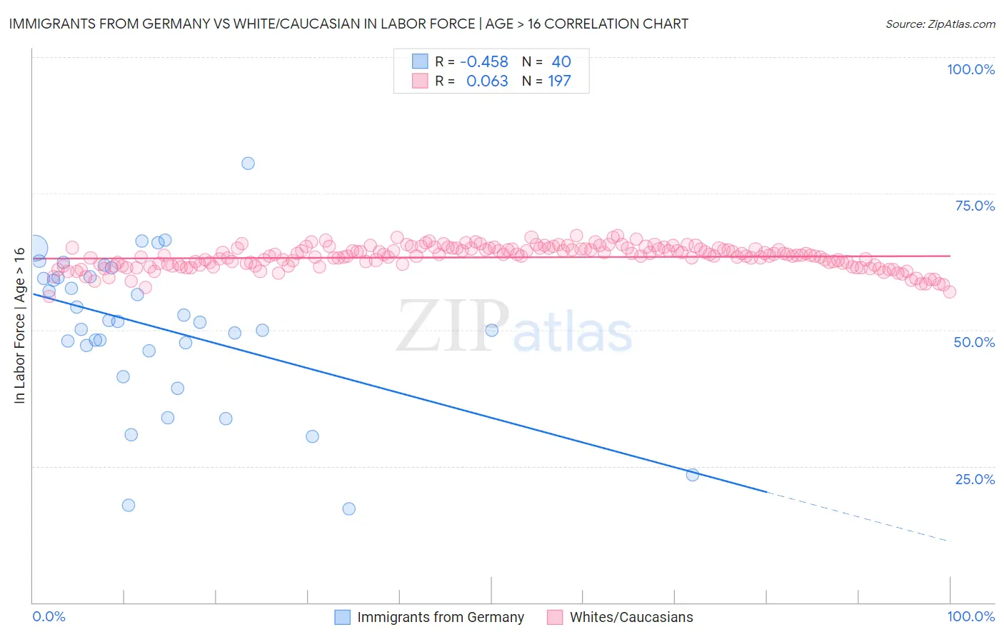 Immigrants from Germany vs White/Caucasian In Labor Force | Age > 16