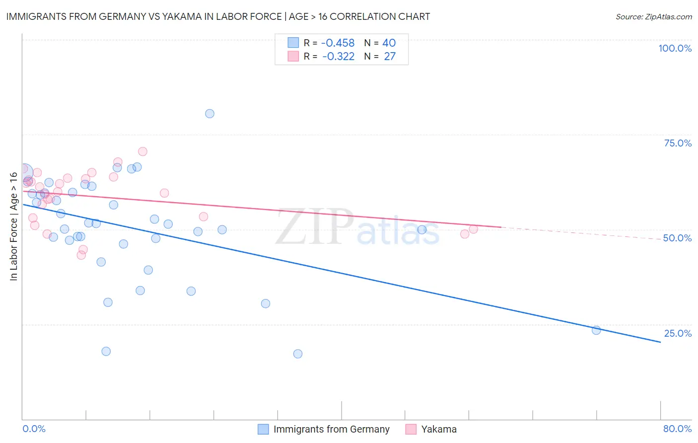 Immigrants from Germany vs Yakama In Labor Force | Age > 16