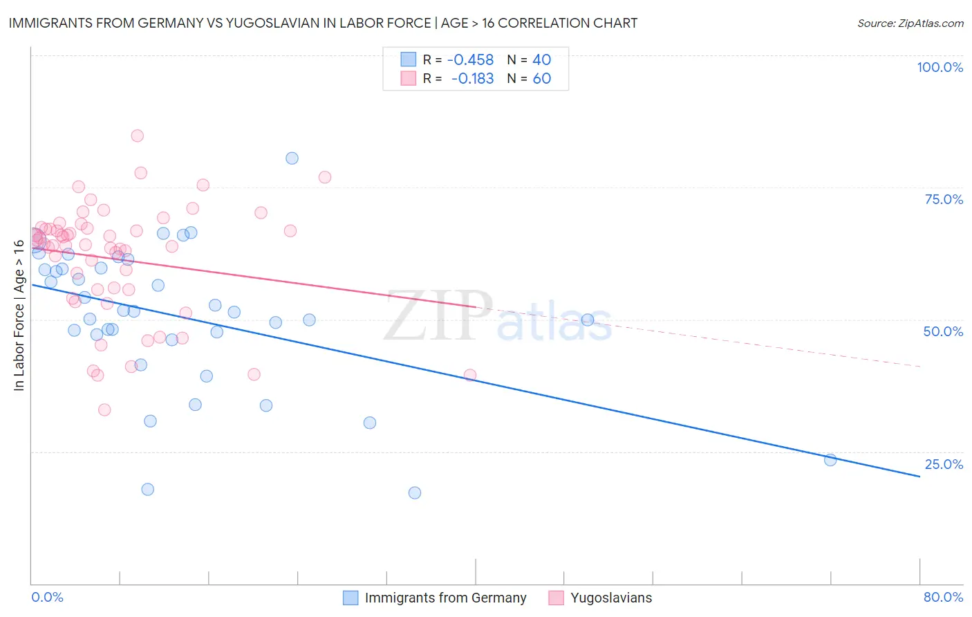 Immigrants from Germany vs Yugoslavian In Labor Force | Age > 16