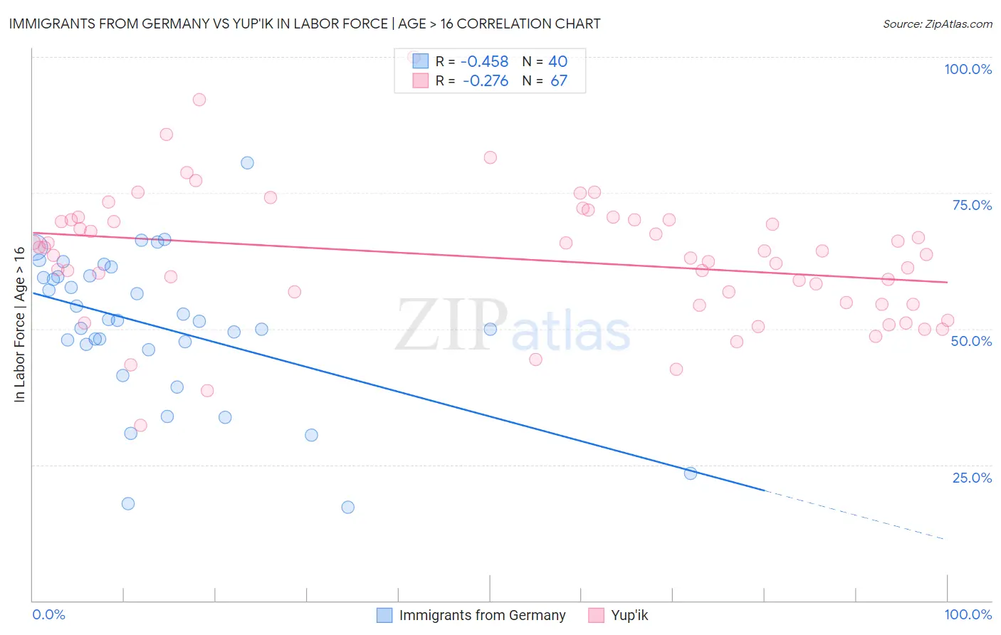 Immigrants from Germany vs Yup'ik In Labor Force | Age > 16