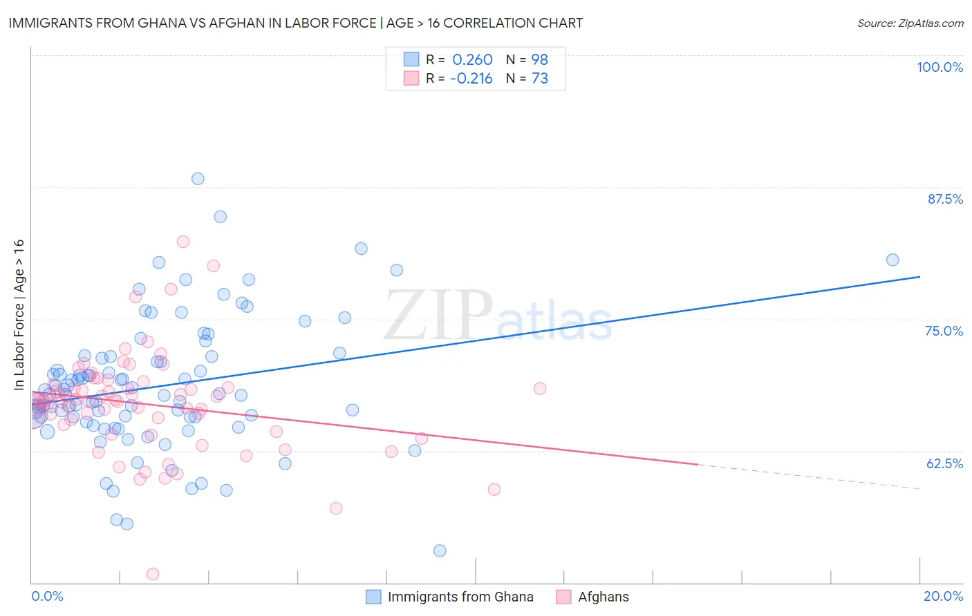 Immigrants from Ghana vs Afghan In Labor Force | Age > 16