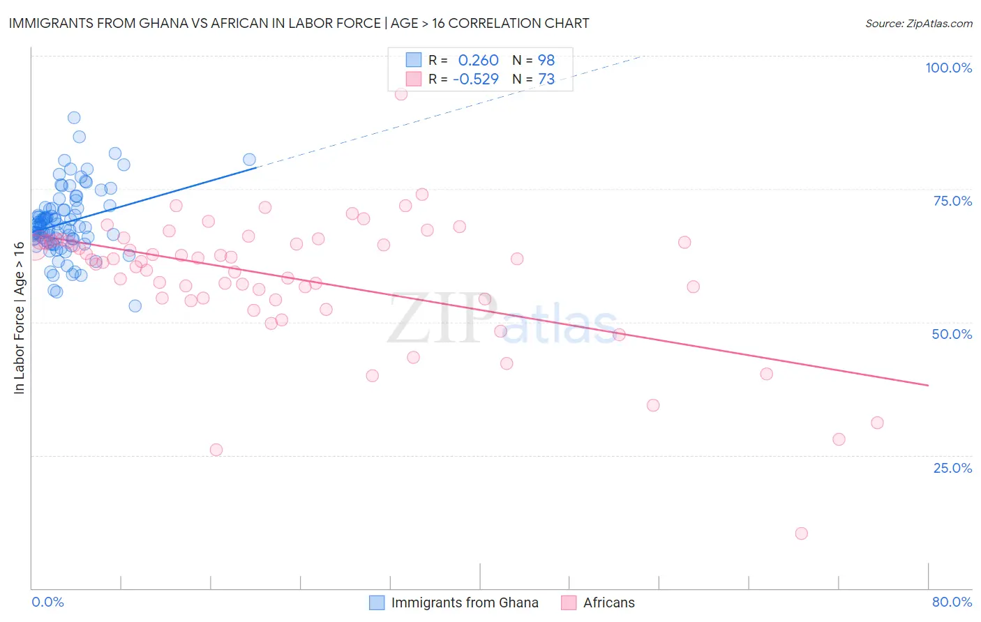 Immigrants from Ghana vs African In Labor Force | Age > 16