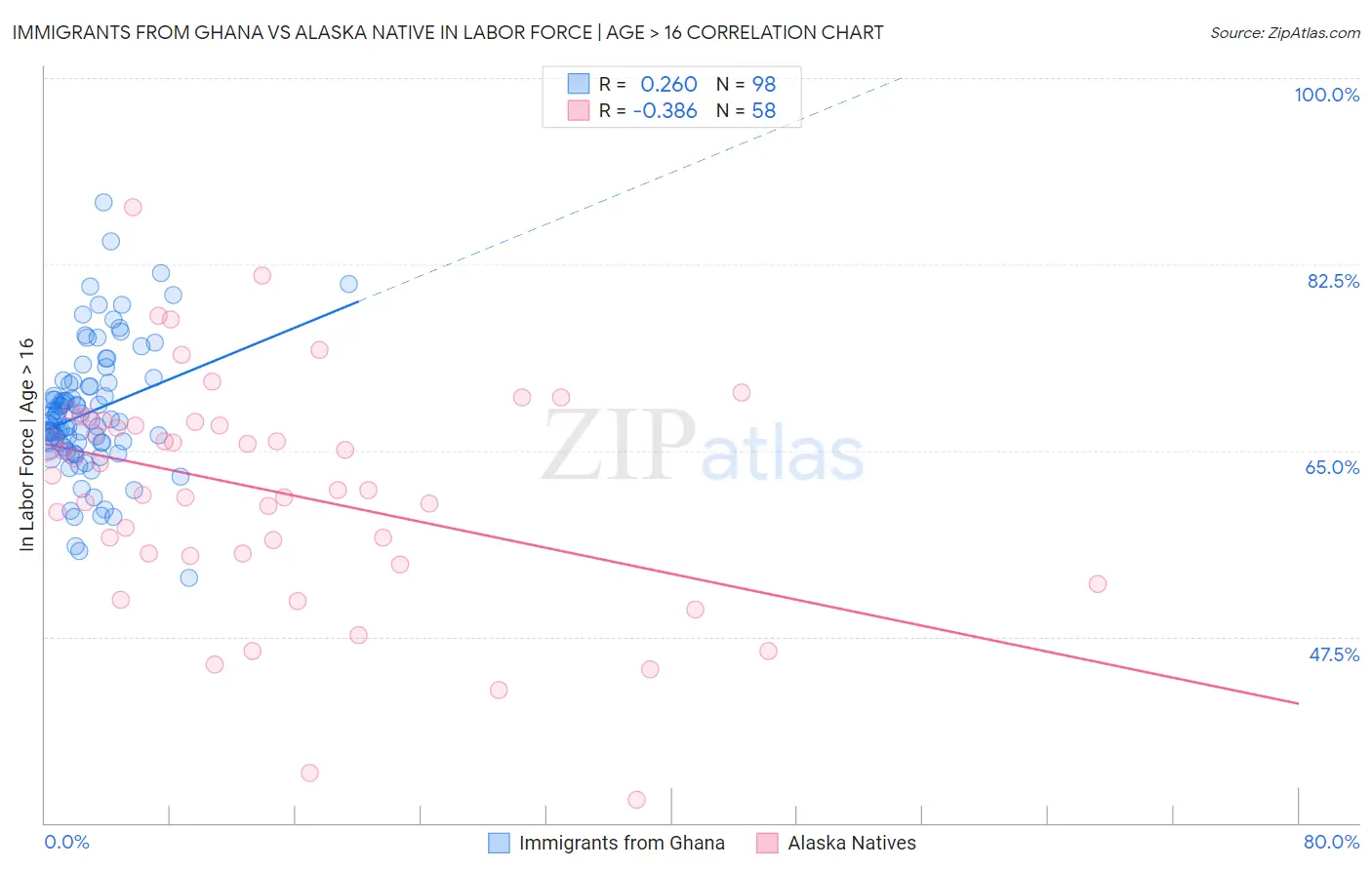 Immigrants from Ghana vs Alaska Native In Labor Force | Age > 16