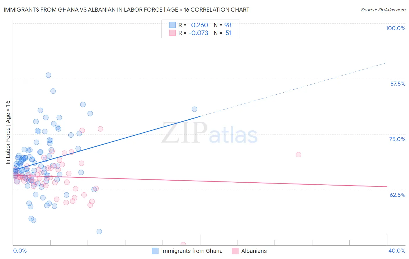 Immigrants from Ghana vs Albanian In Labor Force | Age > 16