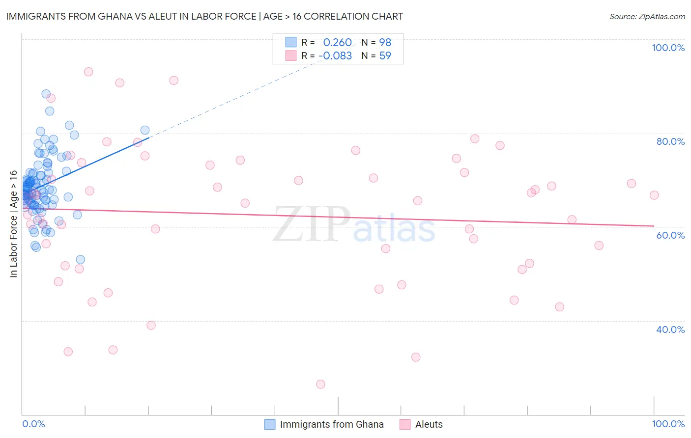 Immigrants from Ghana vs Aleut In Labor Force | Age > 16