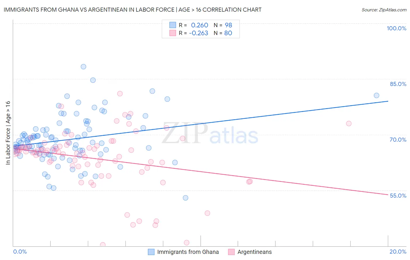 Immigrants from Ghana vs Argentinean In Labor Force | Age > 16