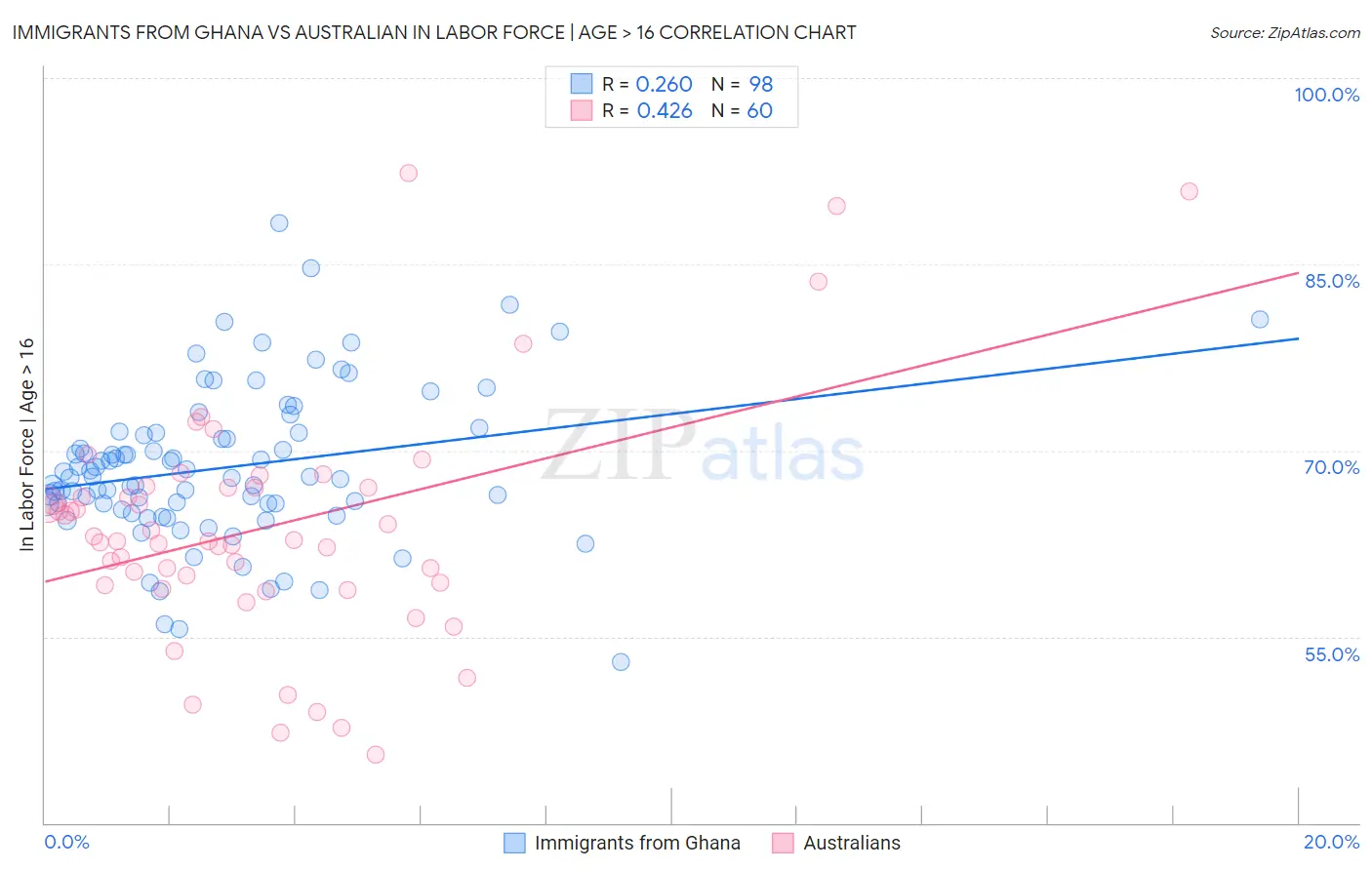 Immigrants from Ghana vs Australian In Labor Force | Age > 16