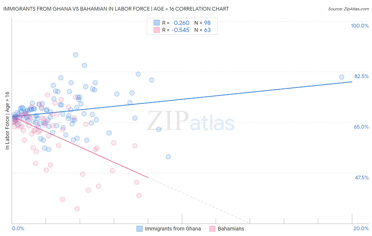 Immigrants from Ghana vs Bahamian In Labor Force | Age > 16