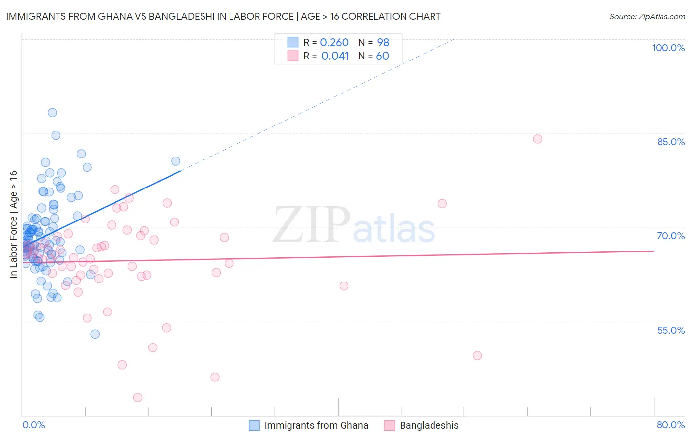 Immigrants from Ghana vs Bangladeshi In Labor Force | Age > 16