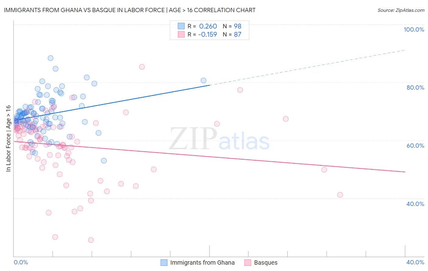 Immigrants from Ghana vs Basque In Labor Force | Age > 16