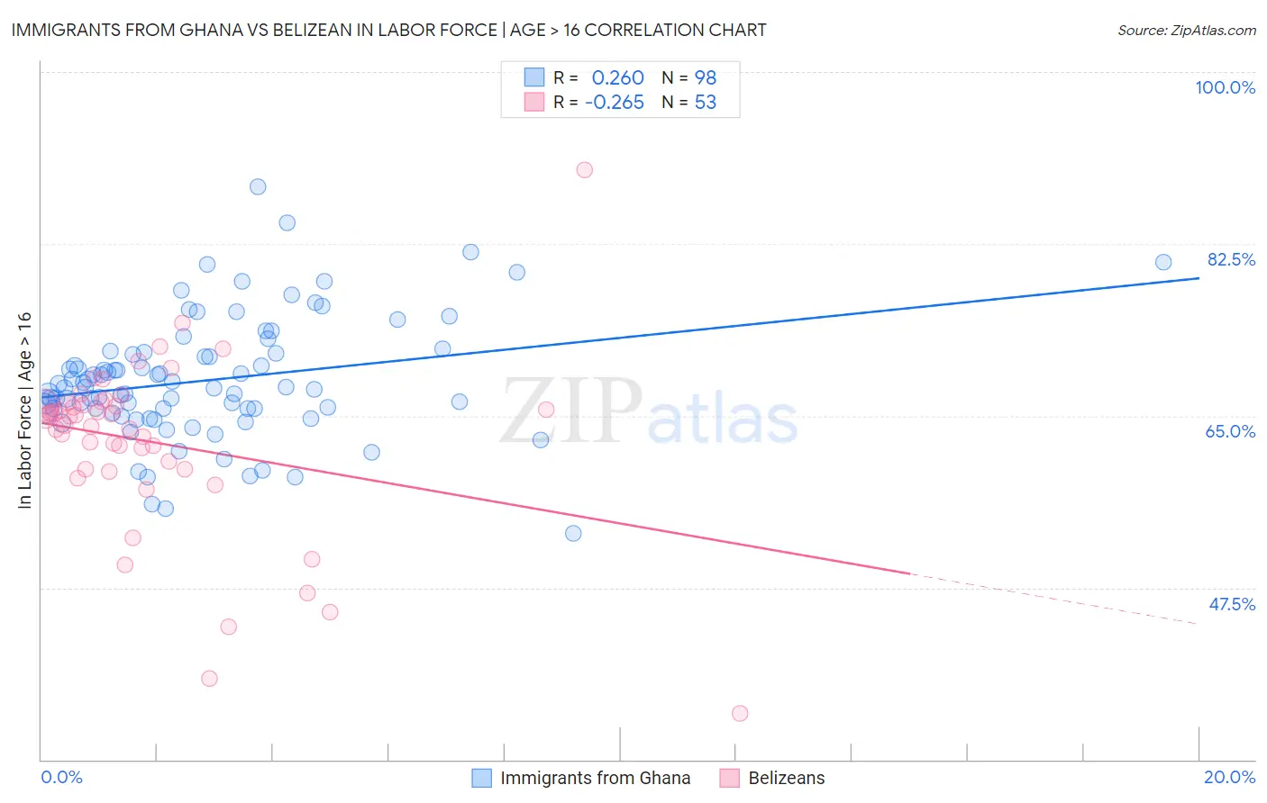 Immigrants from Ghana vs Belizean In Labor Force | Age > 16