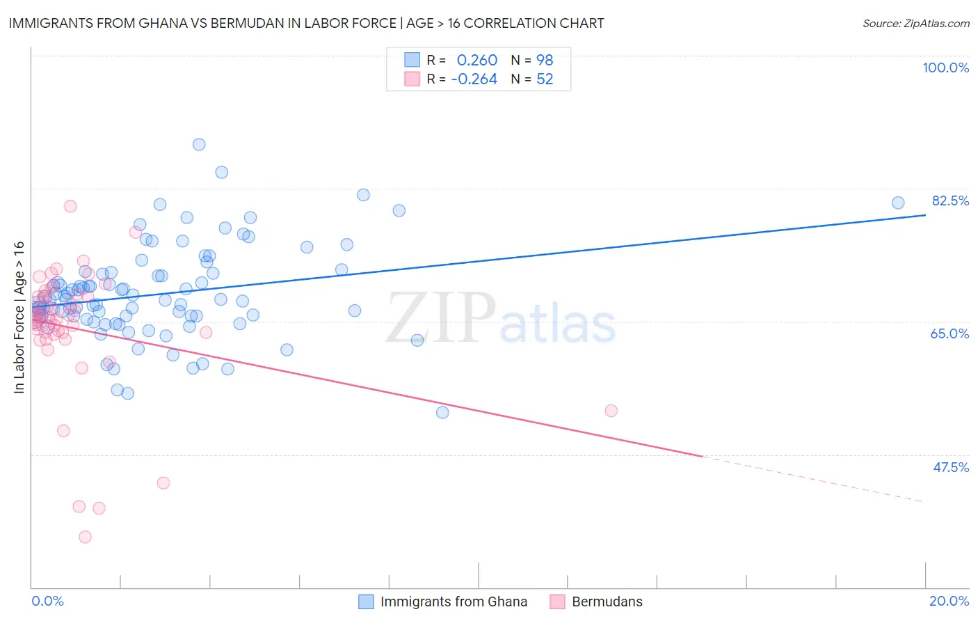 Immigrants from Ghana vs Bermudan In Labor Force | Age > 16