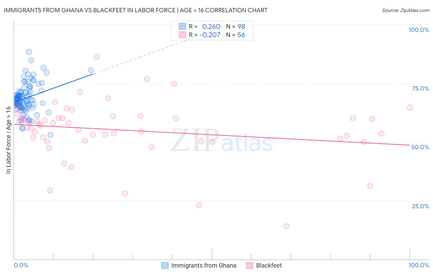 Immigrants from Ghana vs Blackfeet In Labor Force | Age > 16