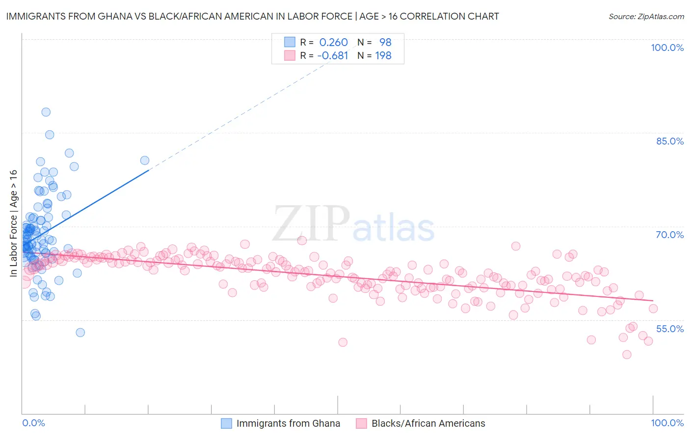 Immigrants from Ghana vs Black/African American In Labor Force | Age > 16