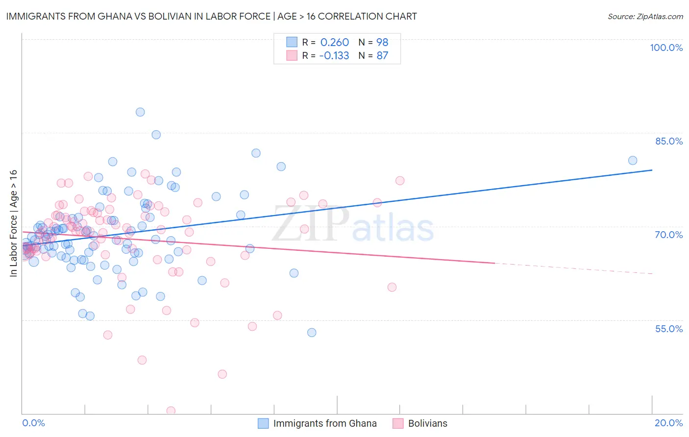 Immigrants from Ghana vs Bolivian In Labor Force | Age > 16