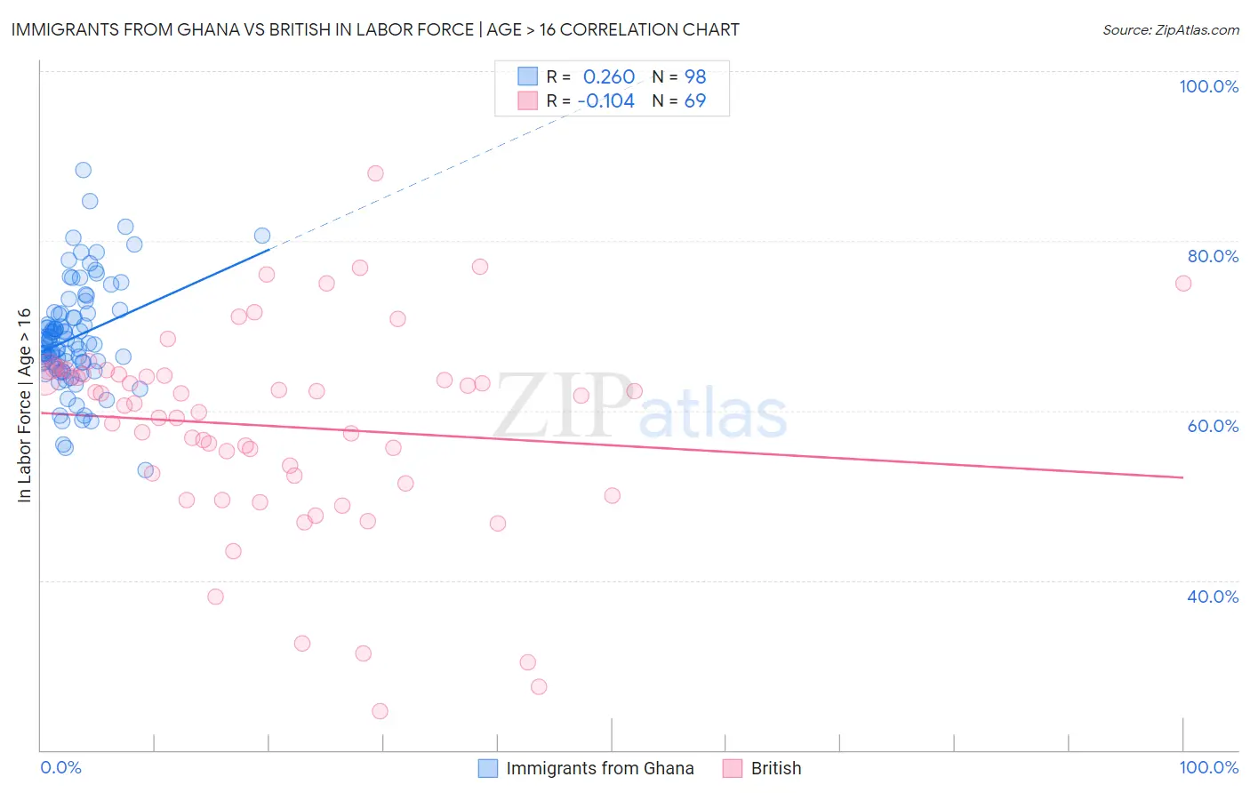 Immigrants from Ghana vs British In Labor Force | Age > 16