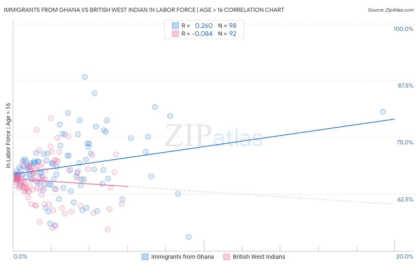 Immigrants from Ghana vs British West Indian In Labor Force | Age > 16