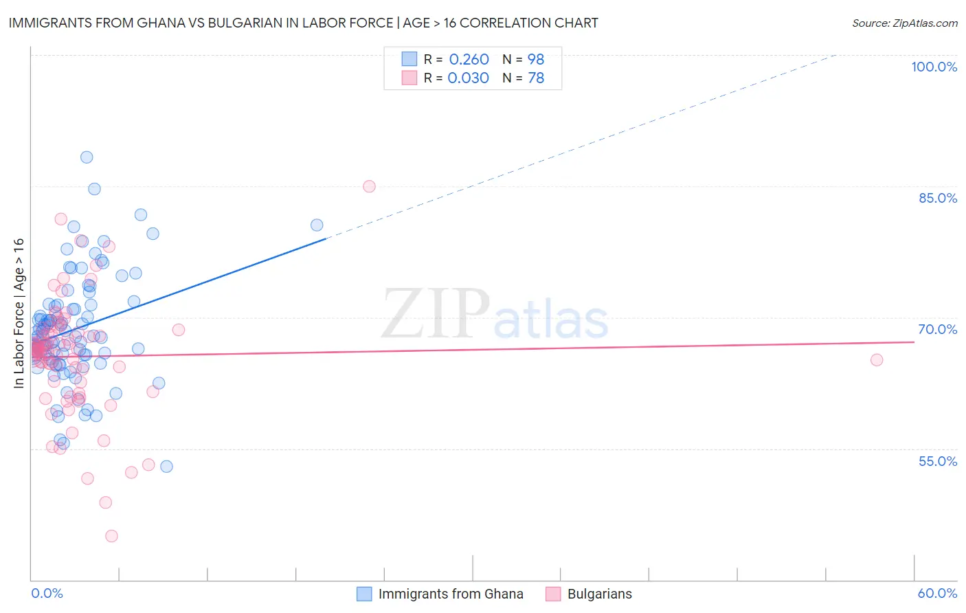 Immigrants from Ghana vs Bulgarian In Labor Force | Age > 16
